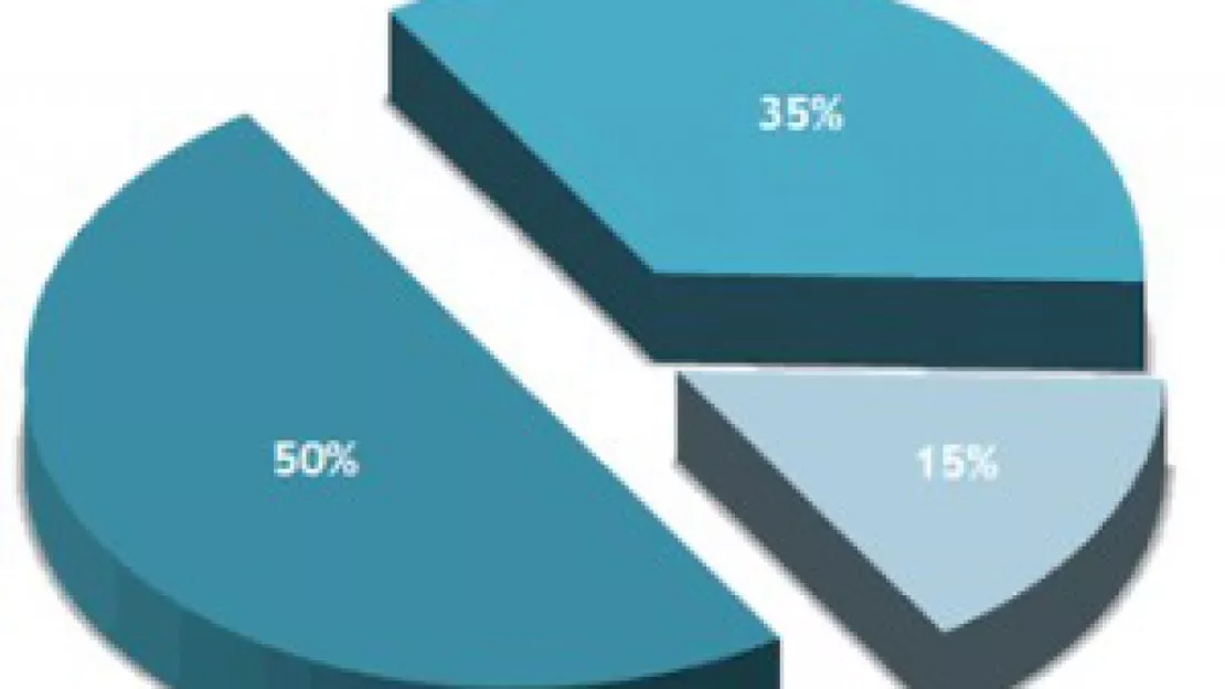 57% des Français se disent  "inquièts de basculer un jour dans la précarité", selon un sondage LH2