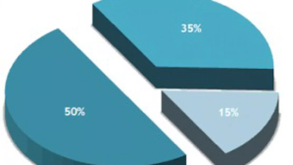 Le logement reste le premier budget des familles englobant 28% des dépenses des Français, selon l'UFC Que Choisir