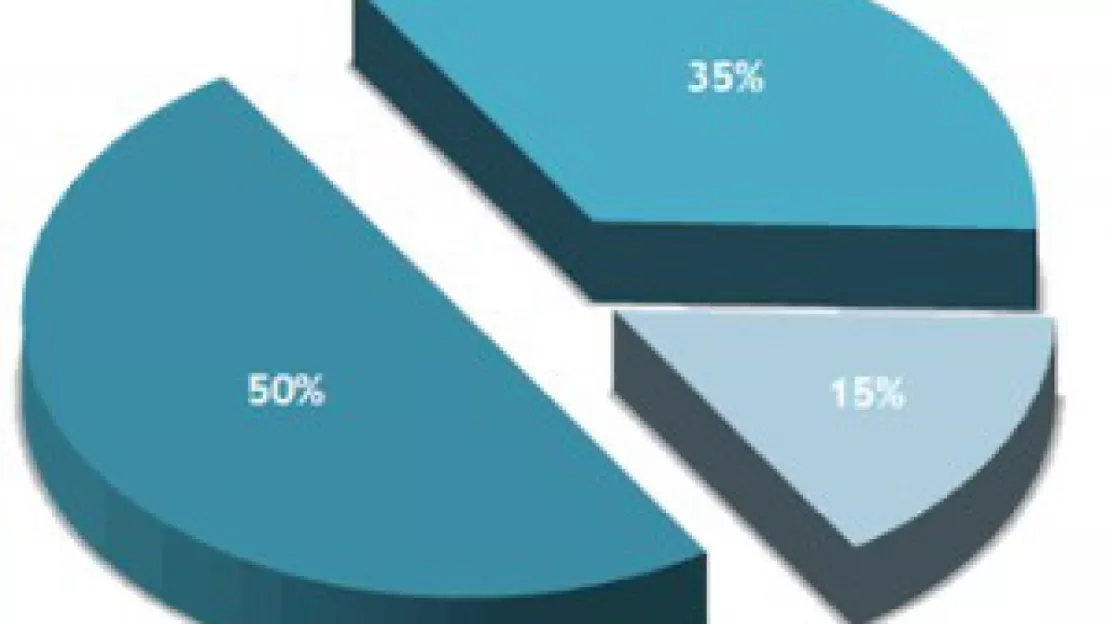 La consommation des ménages en biens a augmenté de 1,6 % au premier trimestre 2015