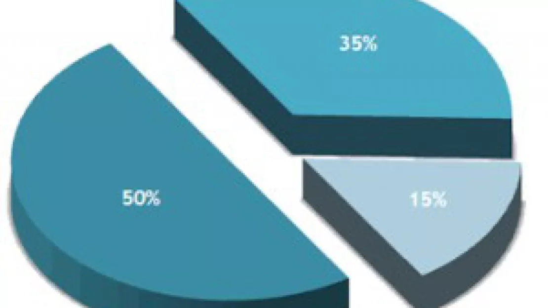 51% des patrons de PME se disent optimistes concernant leur activité, une majorité qui n'avait pas été atteinte depuis 2012